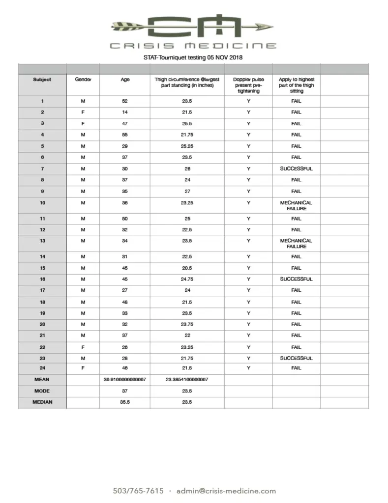 A chart showing the STAT Tourniquet Data FINAL - 21 of 24 fail