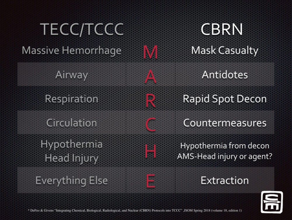 comparison of traditional MARCHE and MARCHE2 for CBRN exposed casulaties