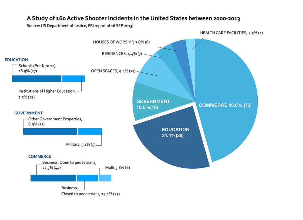 FBI active shooter incidents 2000-2013, broken down by location