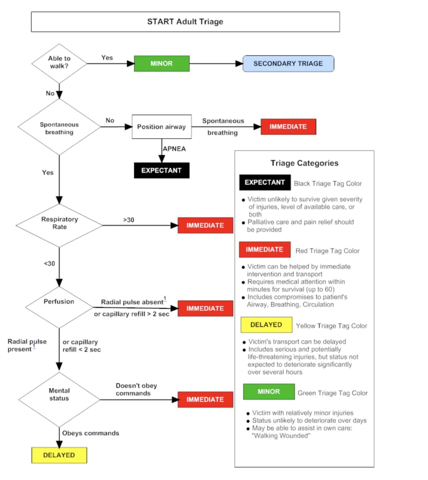 Start, Salt, And Ramp Triage In A Mass Casualty Event - Crisis Medicine 6E5