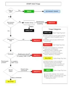 START Triage flow chart