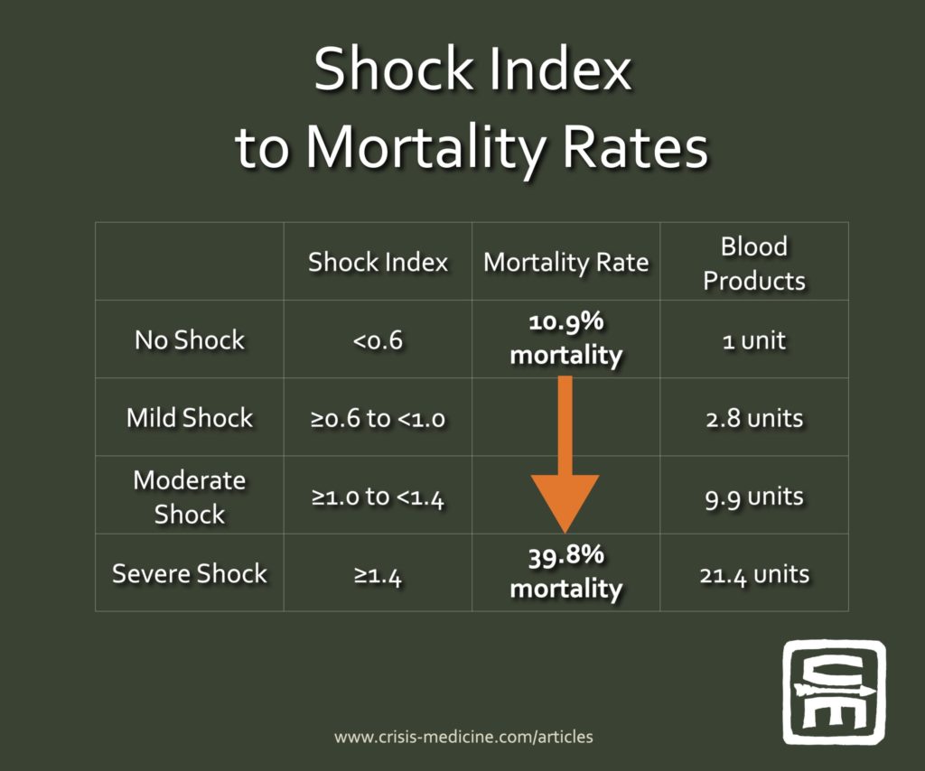 a chart comparing the mortality rates and units of blood given correlated to shock index rating