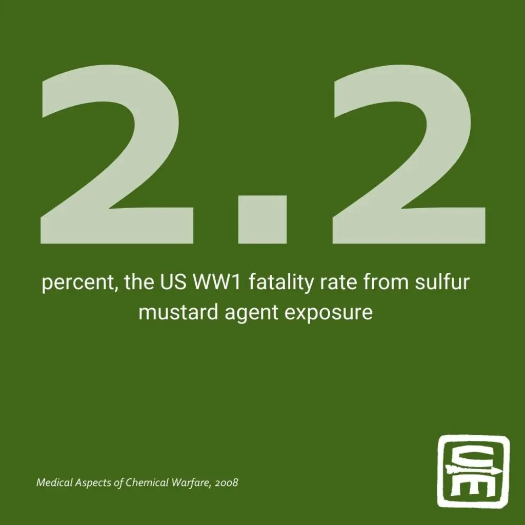 CBRN by the numbers: 2.2%, the US WWI fatality rate from sulfur mustard agent exposures