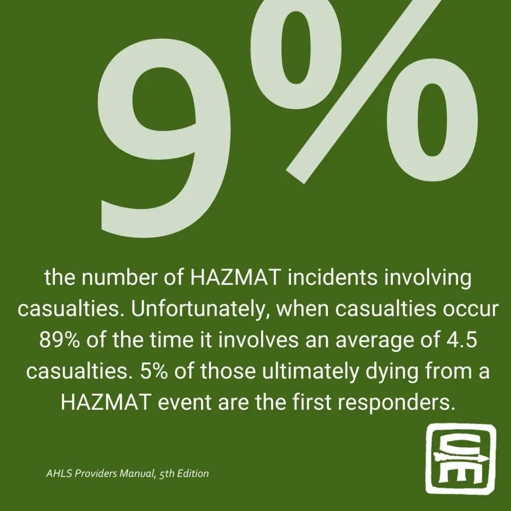 CBRN by the numbers: 9% the number of HAZMAT incidents involving casualties. Unfortunately, when casualties occur 89% of the time it involves an average of 4.5 casualties. 5% of those ultimately dying from a HAZMAT event are first responders.
