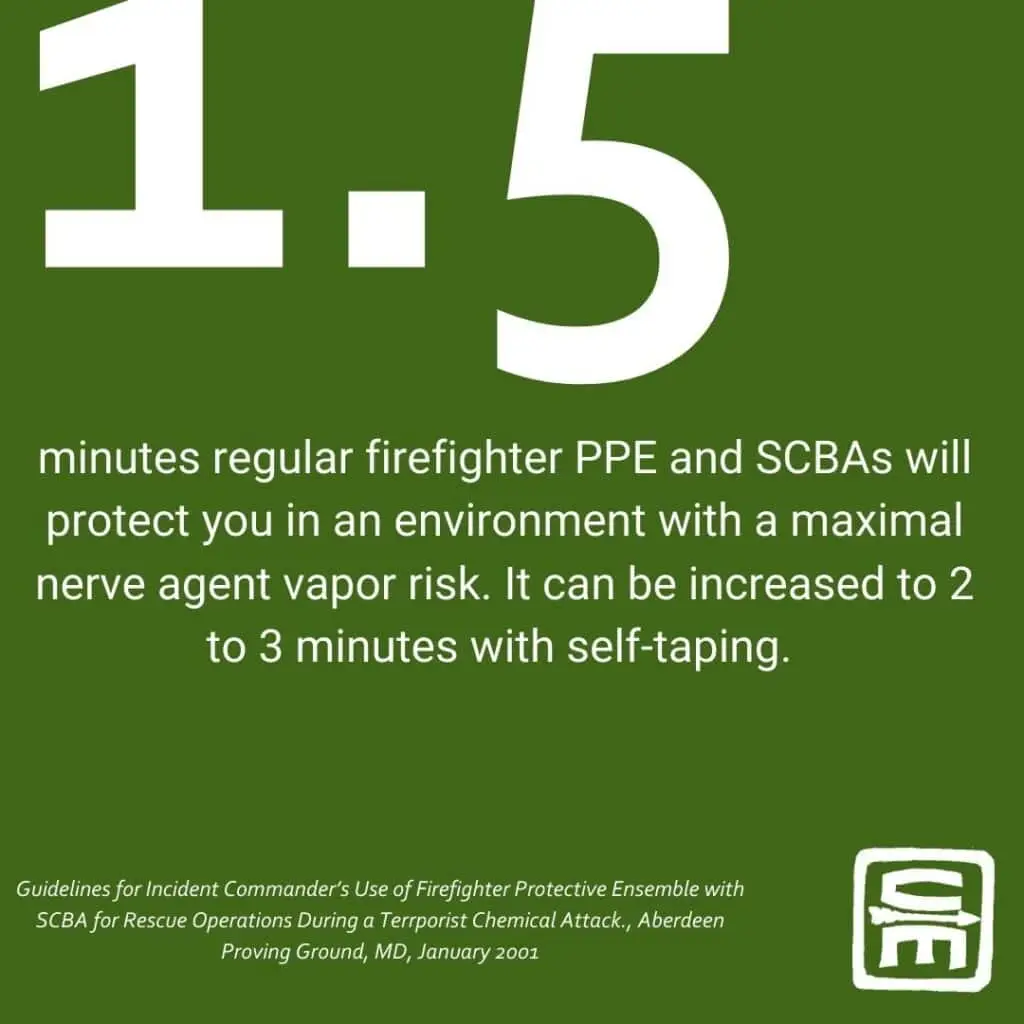 CBRN by the numbers: 15 minutes regular firefighter PPE and SCBAs will protect you in an environment with a maximal nerve agent vapor risk. Can be increased to 2-3 minutes with self taping