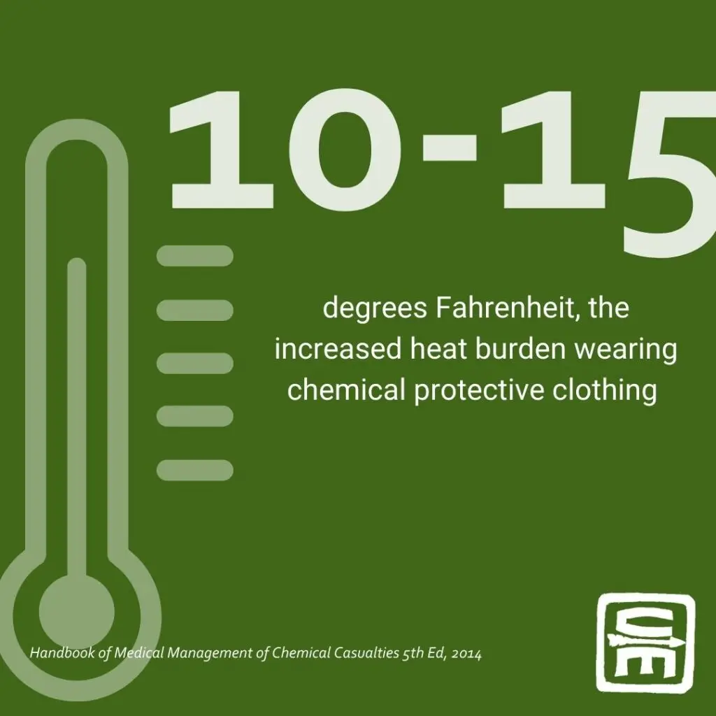 CBRN by the numbers: 10-15 degrees F the increased heart burden wearing chemical protective clothing