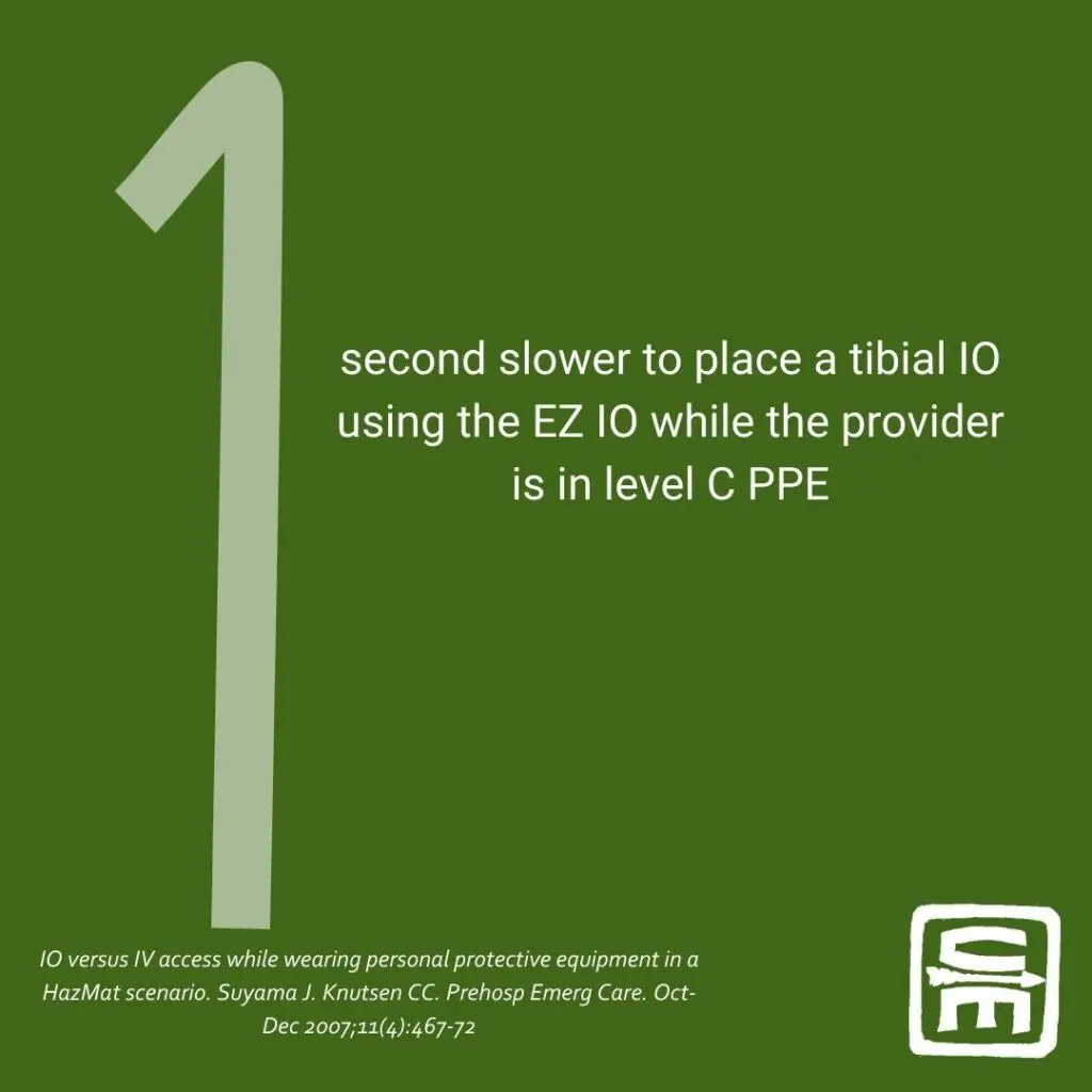 CBRN by the numbers: 1 second slower to place a tibial IO using the EZIO while the provider is in level C PPE