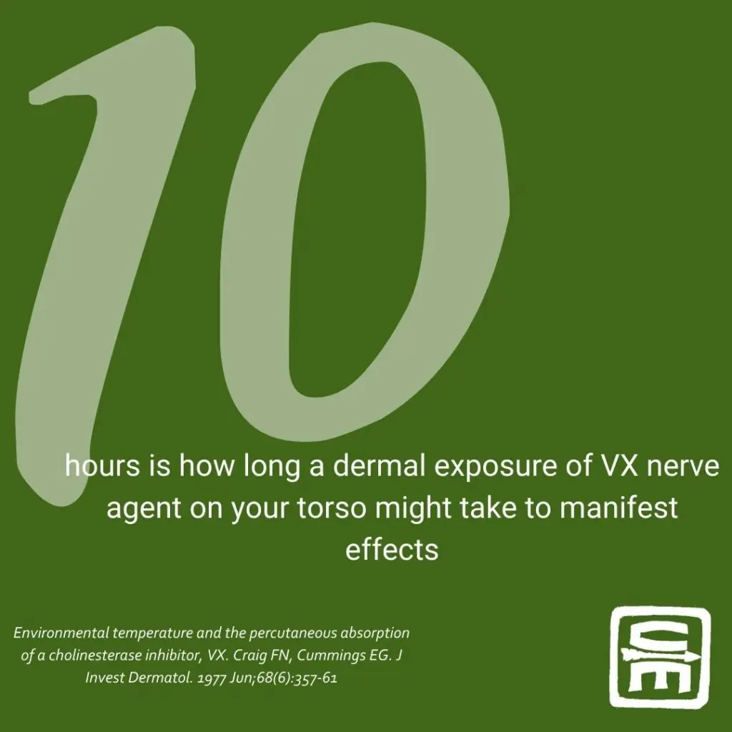 CBRN by the numbers: 10 hours is how long a dermal exposure of VX nerve agent on your torso might take to manifest effects