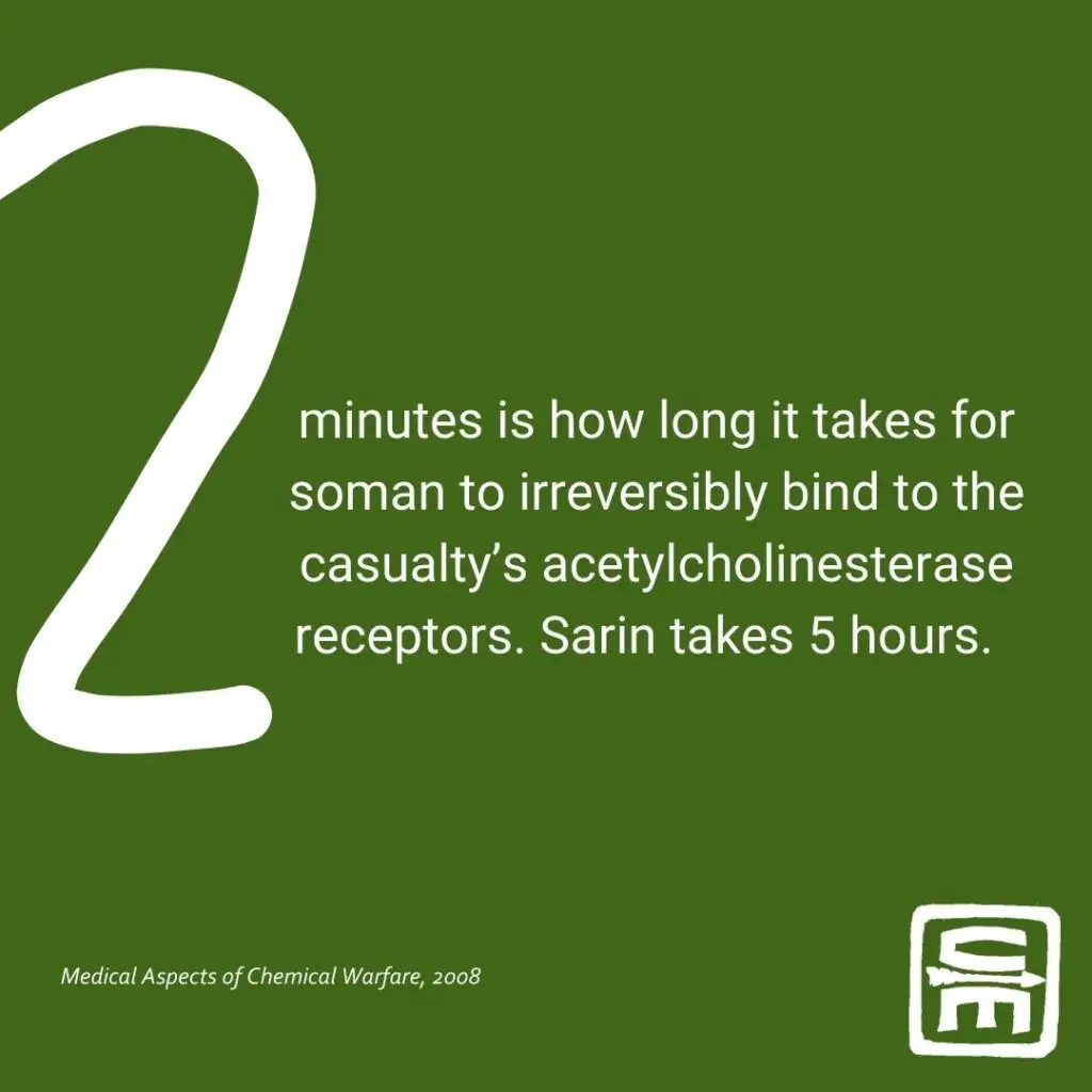 CBRN by the numbers: 2 minutes is how long it takes for woman to irreversibly bind to the casualty's acetylcholinesterase receptors. Sarin takes 5 hours