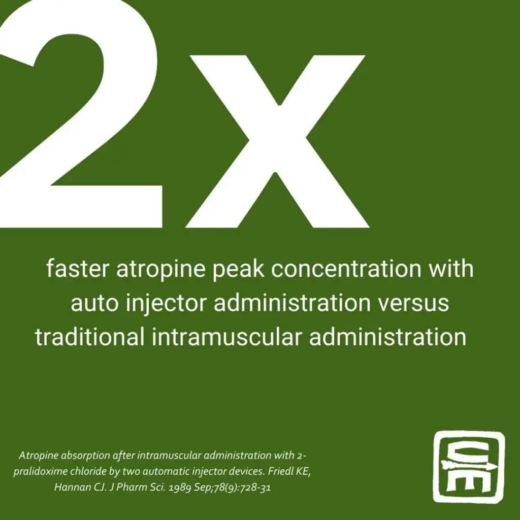 CBRN by the numbers: 2x faster atropine peak concentration with auto injector administration versus traditional intramuscular administration