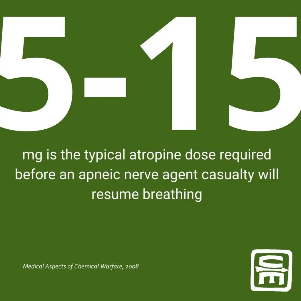 CBRN by the numbers: 5-15 mg is the typical atropine dose required before an apnea nerve gent casualty will resume breathing