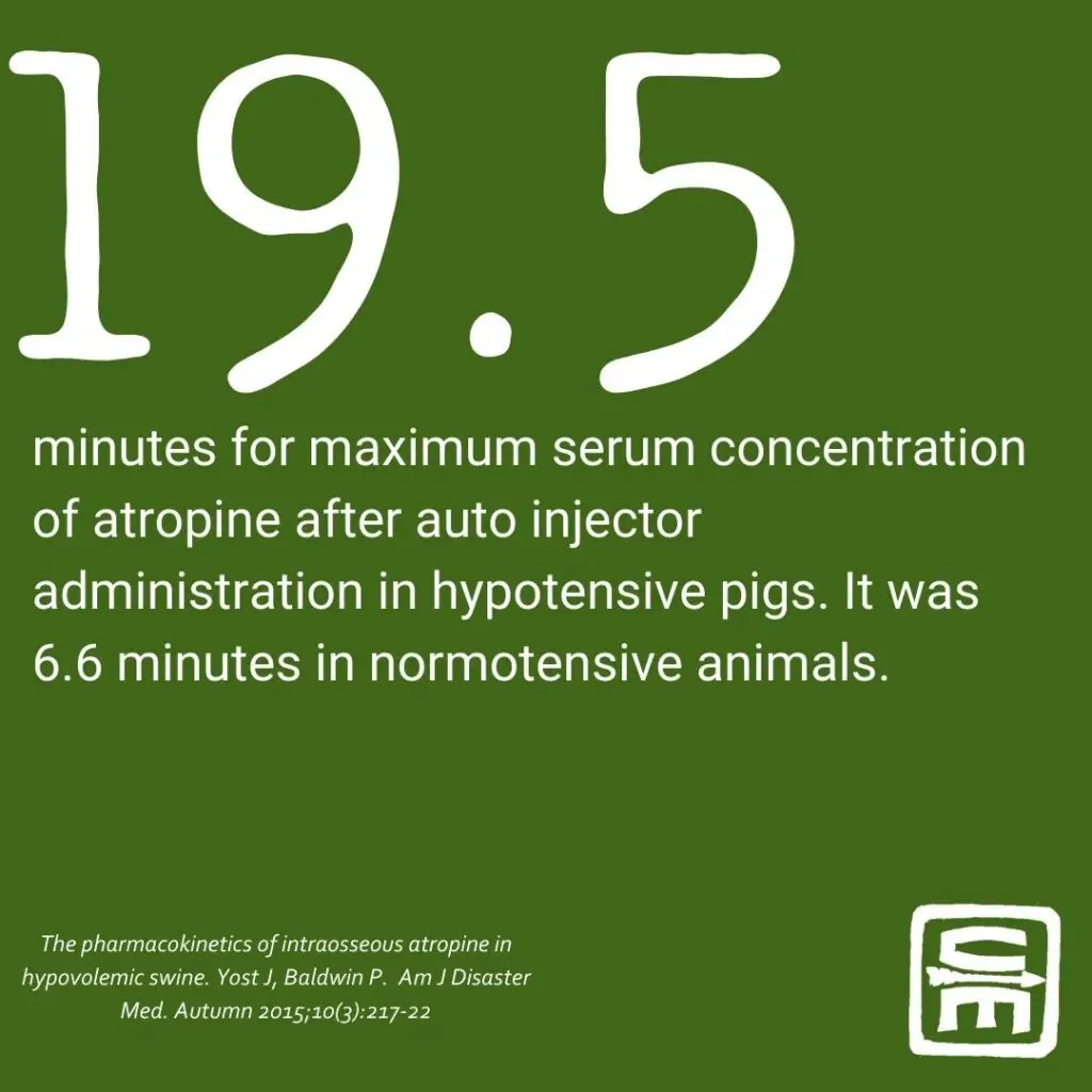 CBRN by the numbers: 19.5 minutes for maximum serum concentration of atropine after auto injector administration in hypotensive pigs. It was 6.6 minutes in normotensive animals