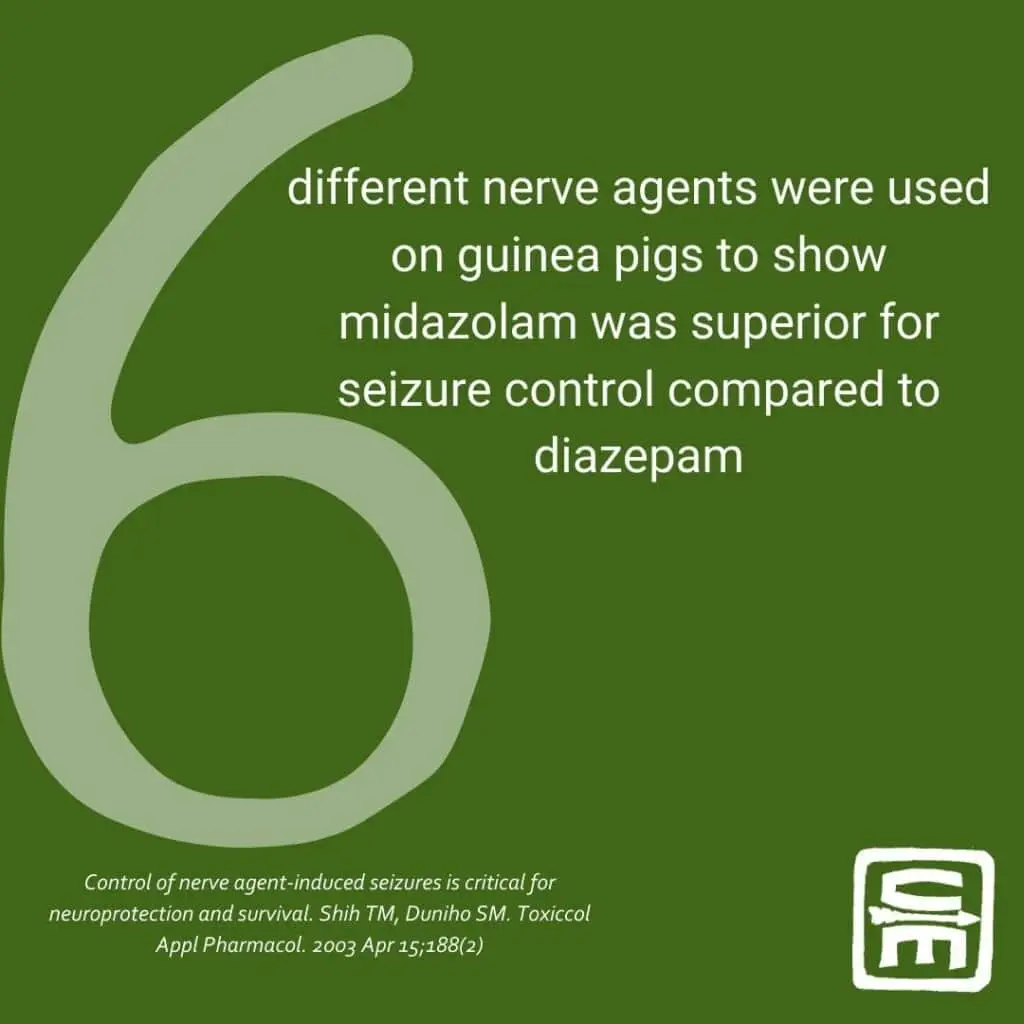 CBRN by the numbers: 6 different nerve agents were used on guinea pigs to show midazolam was superior for seizure control compared to diazepam