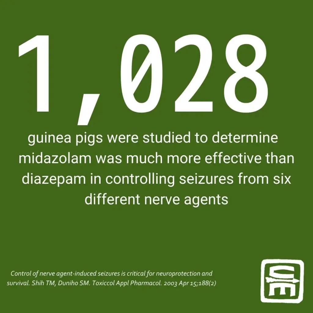CBRN by the numbers: 1028 guinea pigs were studied to determine midazolam was much more effective than diazepam in controlling seizures from six different nerve agents