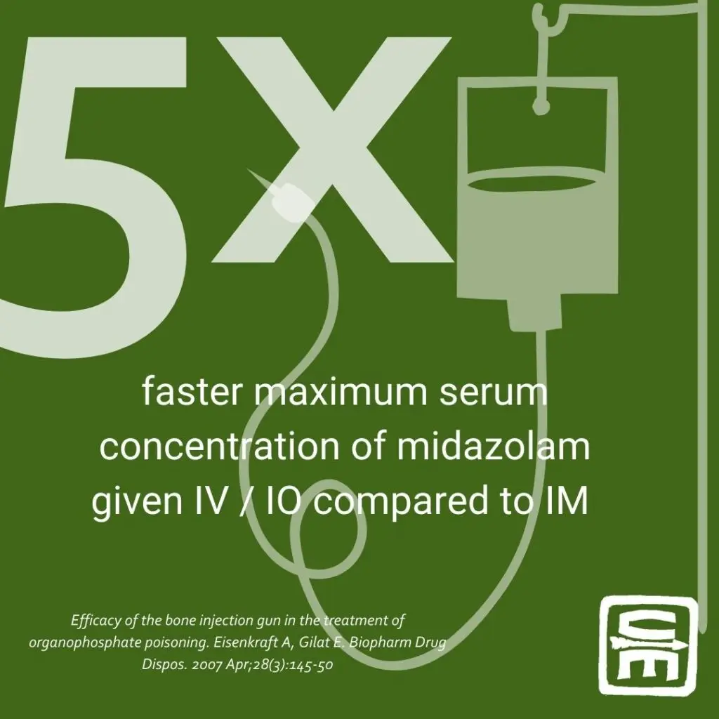 CBRN by the numbers: 5x faster maximum serum concentration of midazolam given IV/IO compared to IM