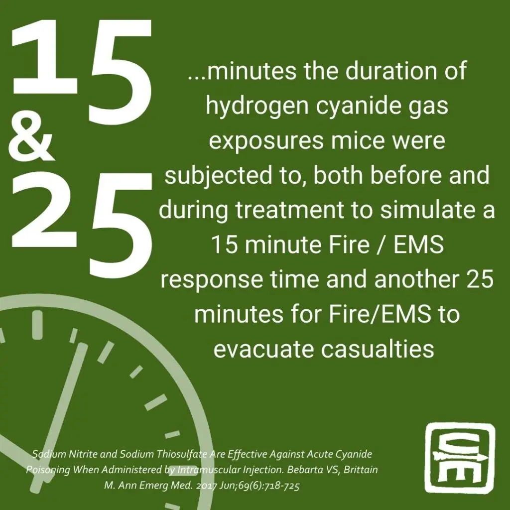 CBRN by the numbers: 15 & 20 minutes is the duration of hydrogen cyanide gas exposures mice were subjected to simulate a 15 minute Fire/EMS response time