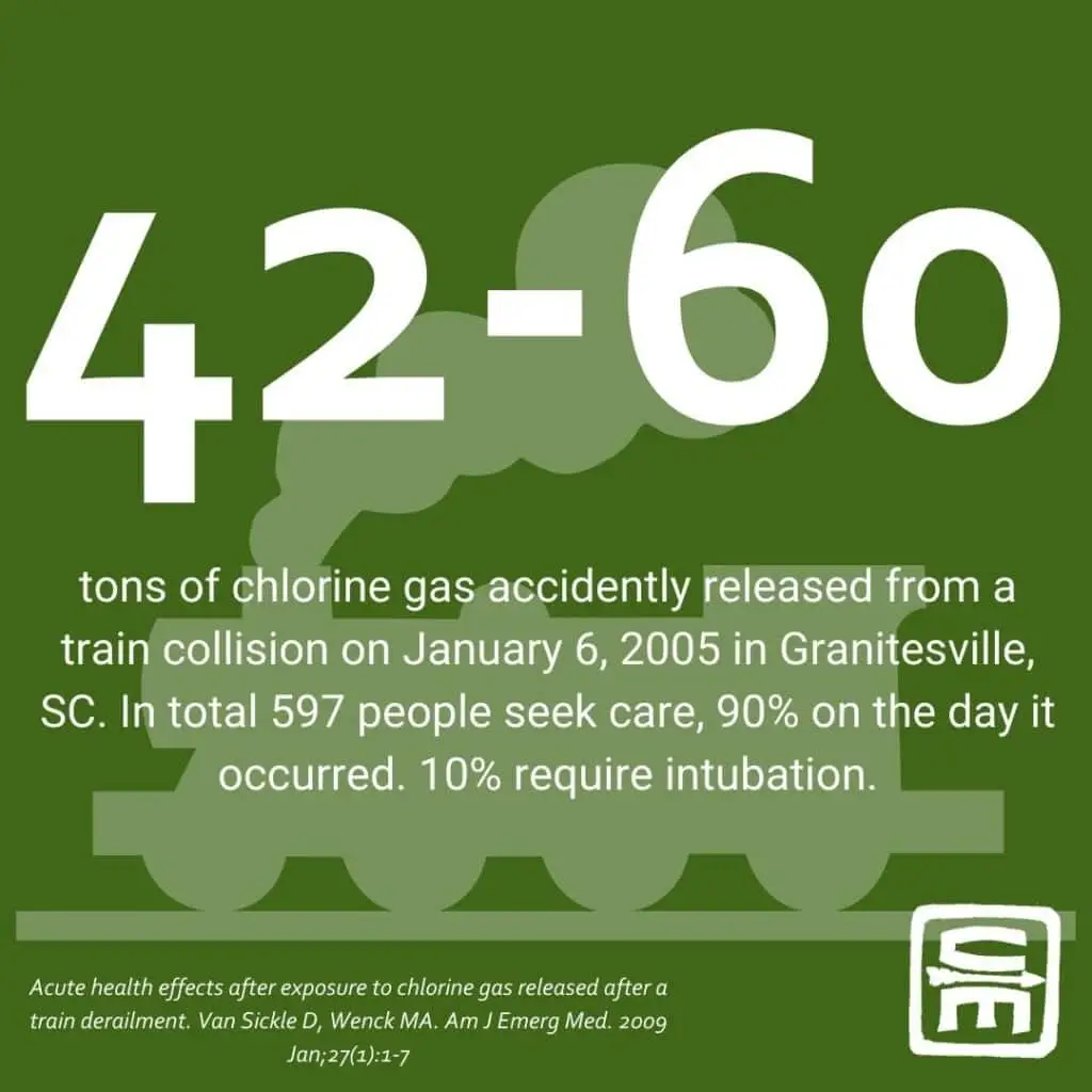 CBRN by the numbers: 42-60 tons of chlorine gas accidently released from a train collision on Jan 6, 2005 in Granitesville, SC. In total, 597 people seek care, 90% on the day it occurred. 10% require intubation.