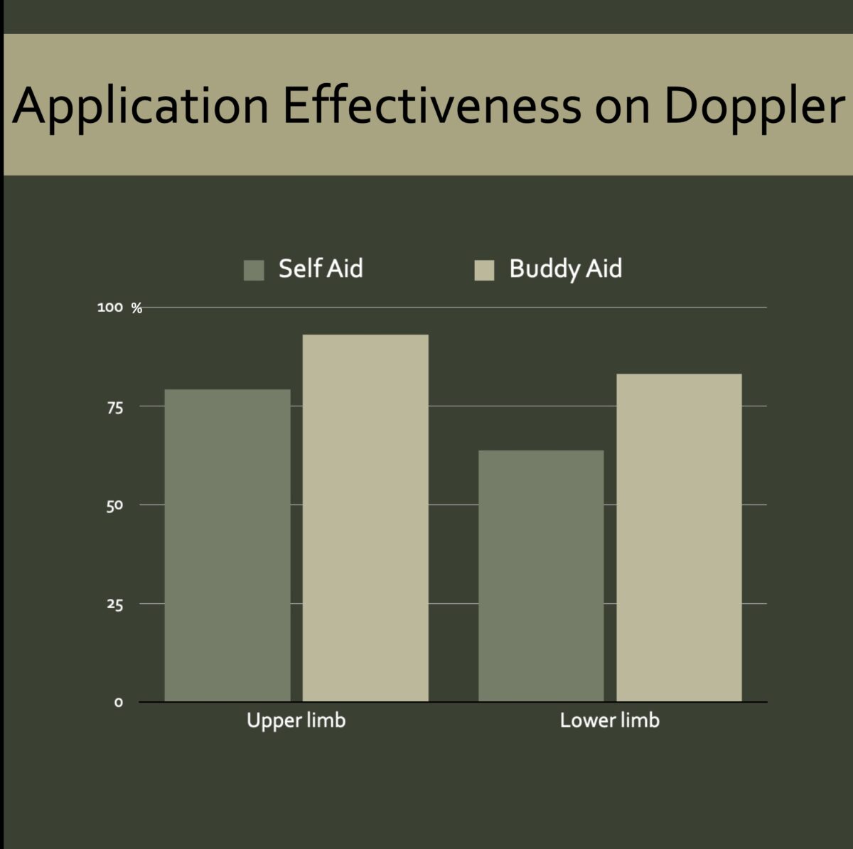 A slide demonstrating the data from a Wang study that self-application of tourniquets results in looser application