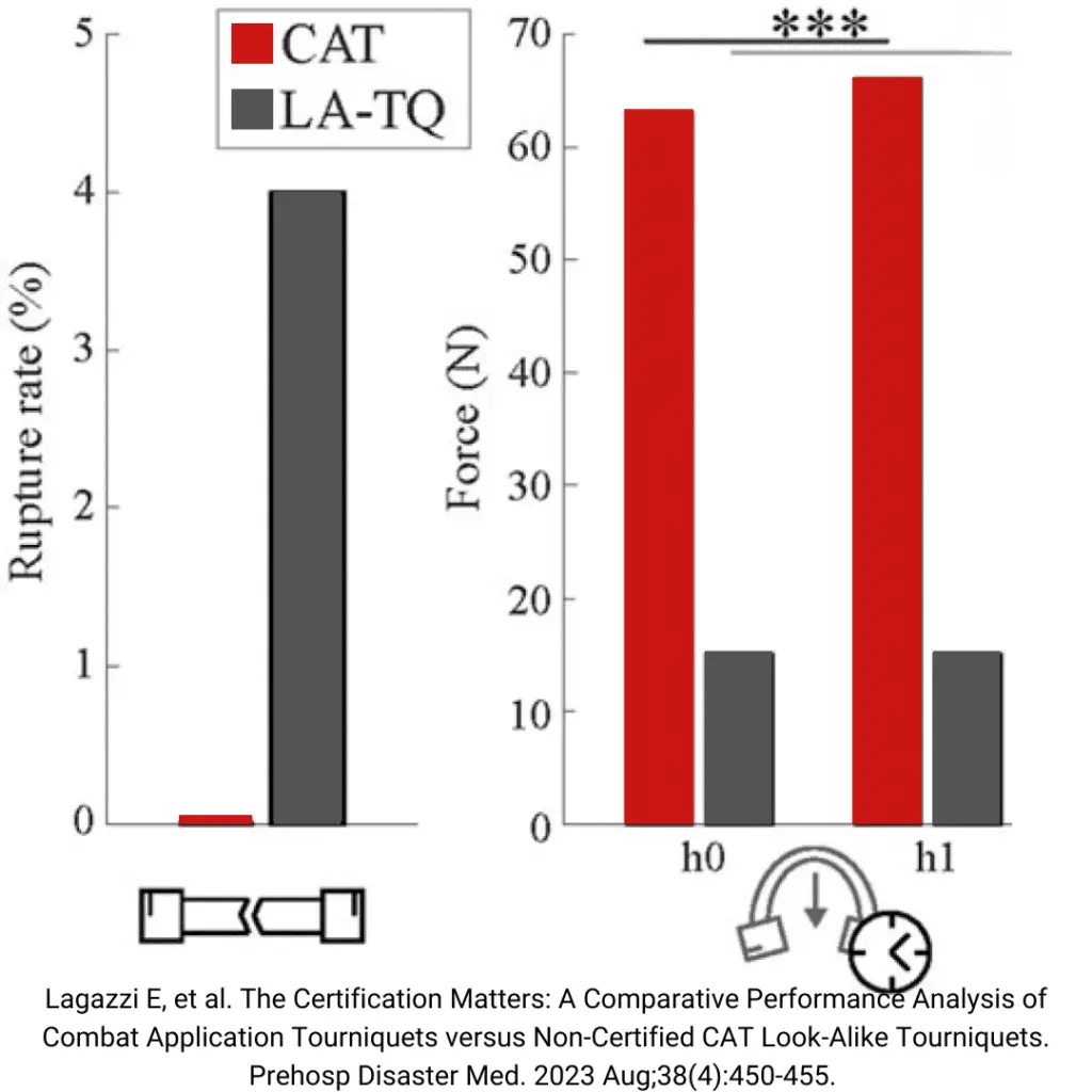 A chart from Lagazzi E, Ballardini G, Drogo A, Viola L, Marrone E, Valente V, Bonetti M, Lee J, King DR, Ricci S. The Certification Matters: A Comparative Performance Analysis of Combat Application Tourniquets versus Non-Certified CAT Look-Alike Tourniquets. Prehosp Disaster Med. 2023 Aug;38(4):450-455. doi: 10.1017/S1049023X23006076. Epub 2023 Aug 22. PMID: 37605860 showing the rate of breakage and inadequacy of look a line CAT tourniquets