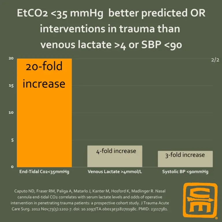 A bar chart showing EtCO2 better predicted OR interventions in trauma than venous lactate or SBP