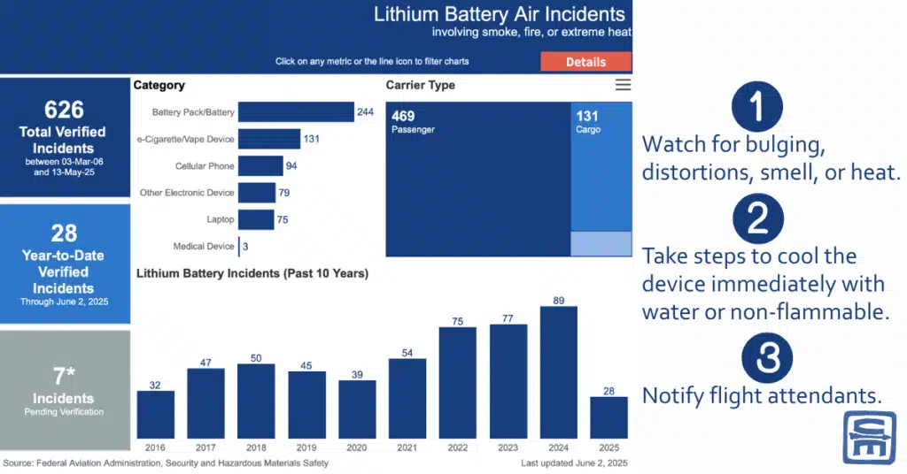 FAA chart showing lithium battery air incidents including number and category of devices and the number of incidents wooing a drastic rise over the last decade