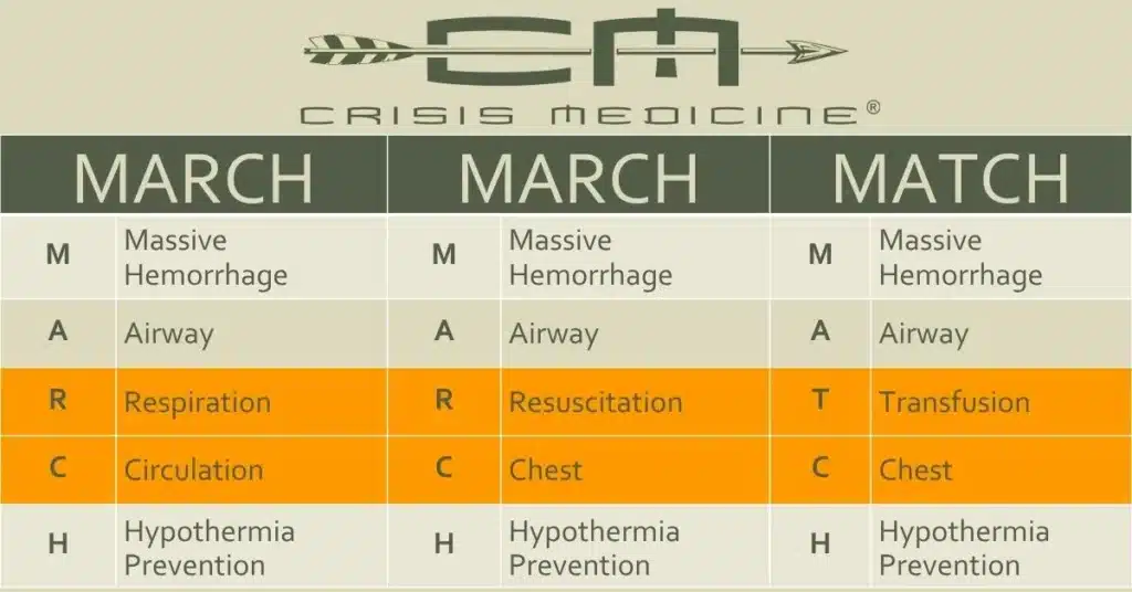 A chart comparing the differences between proposed mnemonics MARCH and MATCH