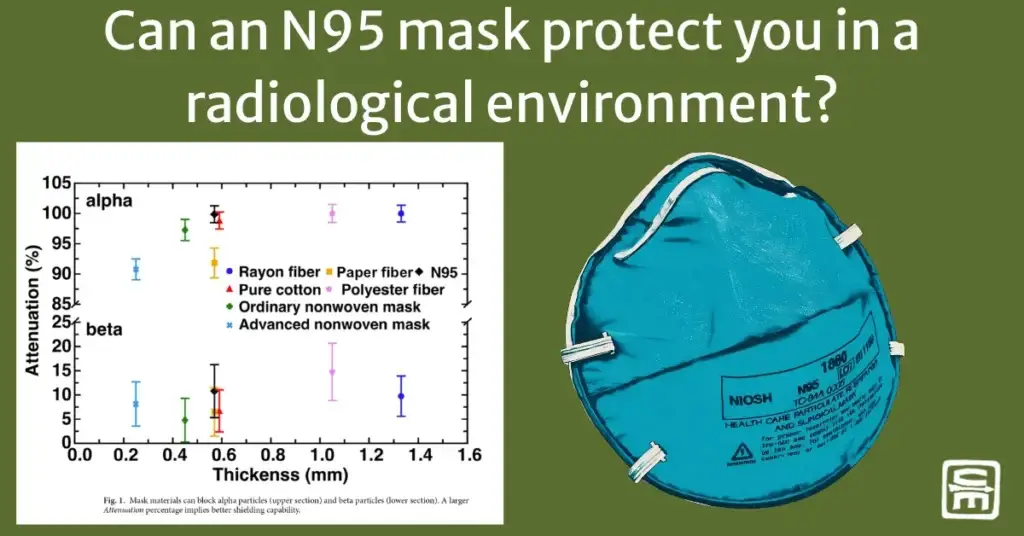 Can an N95 mask block ionizing radiation? A chart summarizing data on N95 effectiveness against Alpha and Beta particle inhalation, and a cartoonized N95 Mask