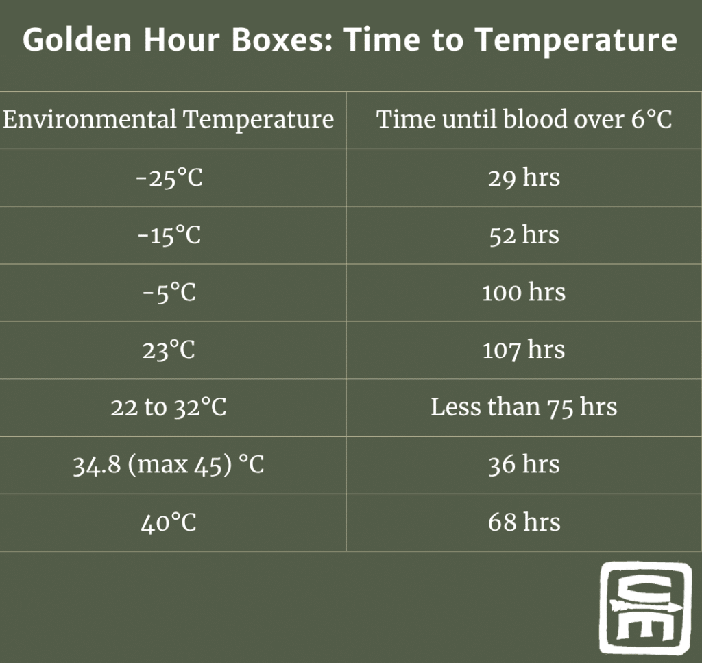 Golden Hour Boxes time to temp chart