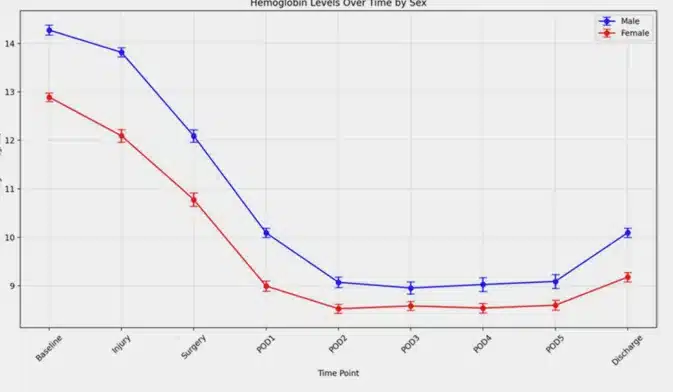 A chart from O'Sullivan L, Nasta S, Whitaker J, Rashid S, Zamora R. Hemoglobin trends and transfusion risk in isolated femoral shaft fractures: a multi-year retrospective analysis. Eur J Orthop Surg Traumatol. 2025 Jul 20;35(1):310 showing hemoglobin levels over time by sex