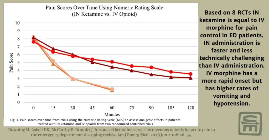 A chart from Downing H, Asbell DK, McCarthy E, Brumitt J. Intranasal ketamine versus intravenous opioids for acute pain in the emergency department: A scoping review. Am J Emerg Med. 2026 Jun 2;108:26-34 showing pain scores over time using IN Ketamine vs IV Morphine