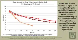A chart from Downing H, Asbell DK, McCarthy E, Brumitt J. Intranasal ketamine versus intravenous opioids for acute pain in the emergency department: A scoping review. Am J Emerg Med. 2026 Jun 2;108:26-34 showing pain scores over time using IN Ketamine vs IV Morphine
