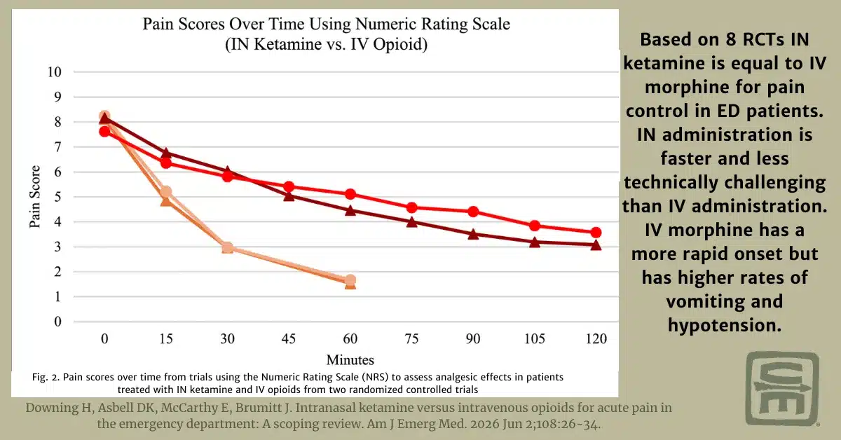 A chart from Downing H, Asbell DK, McCarthy E, Brumitt J. Intranasal ketamine versus intravenous opioids for acute pain in the emergency department: A scoping review. Am J Emerg Med. 2026 Jun 2;108:26-34 showing pain scores over time using IN Ketamine vs IV Morphine
